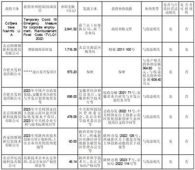 北京四維圖新科技股份關于公司及子公司收到軟件產品增值稅退稅和政府補助的公告