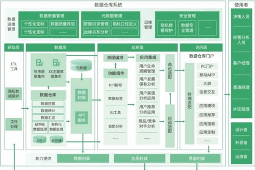 5000字長(zhǎng)文分享 數(shù)據(jù)倉(cāng)庫(kù)的建設(shè)與框架終于有人給講明白了
